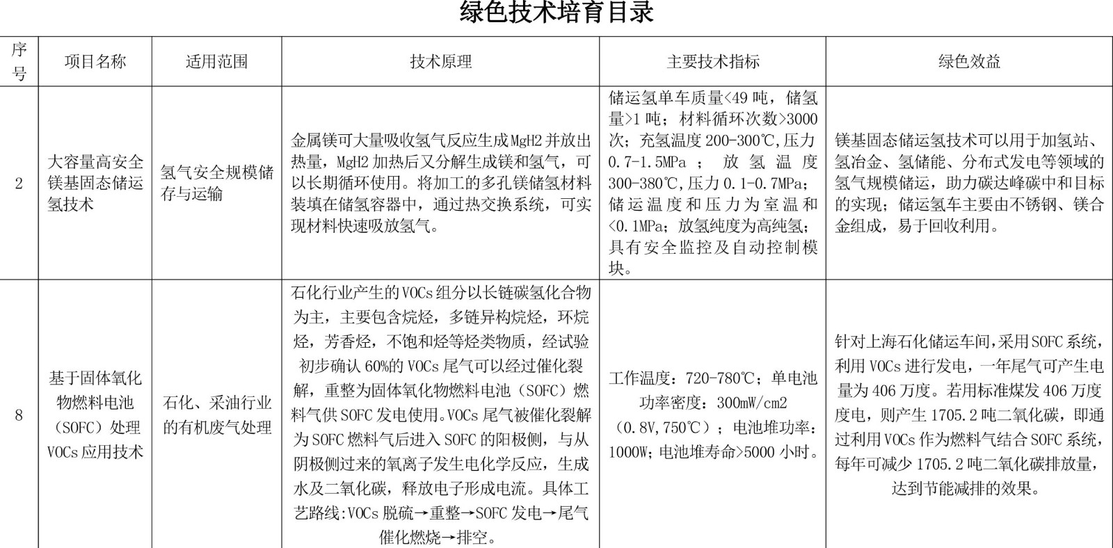 上海市绿色技术目录（2022版）