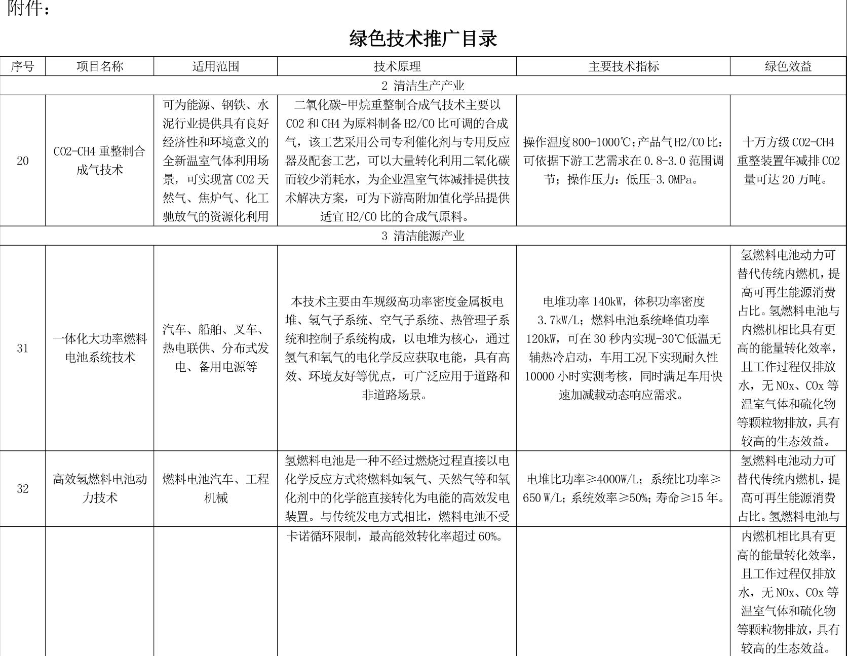 上海市绿色技术目录（2022版）