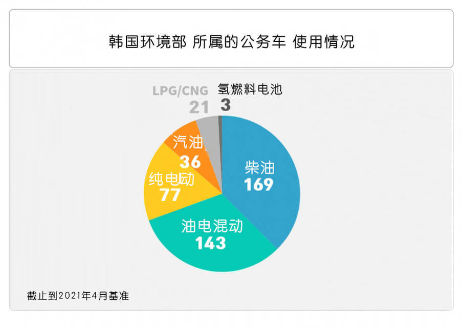 韩国要求政府部门逐步将80%的车辆替换为新能源汽车