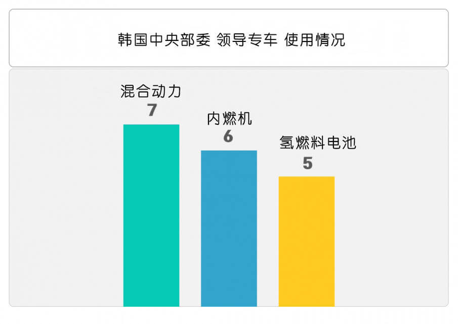 韩国要求政府部门逐步将80%的车辆替换为新能源汽车