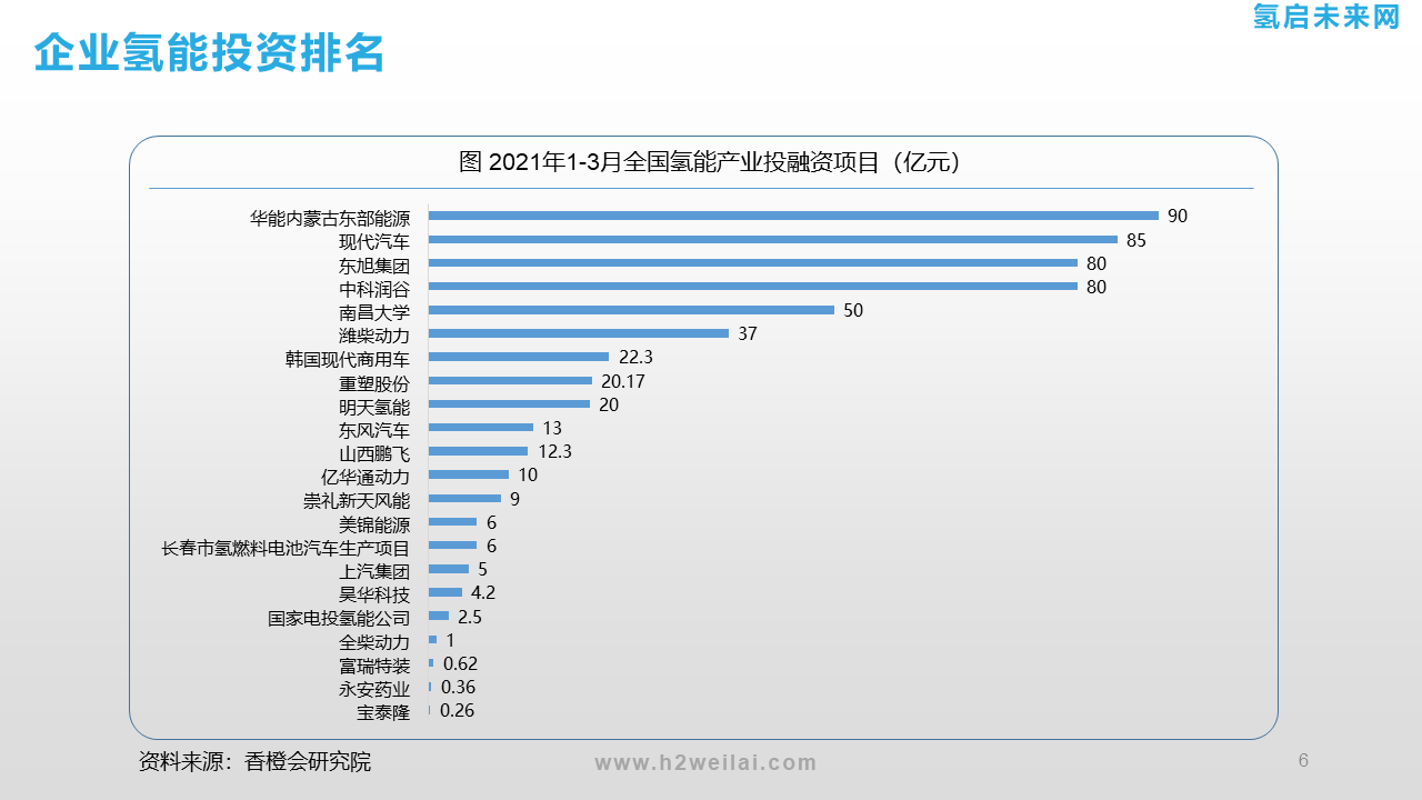 氢能投资机会研究