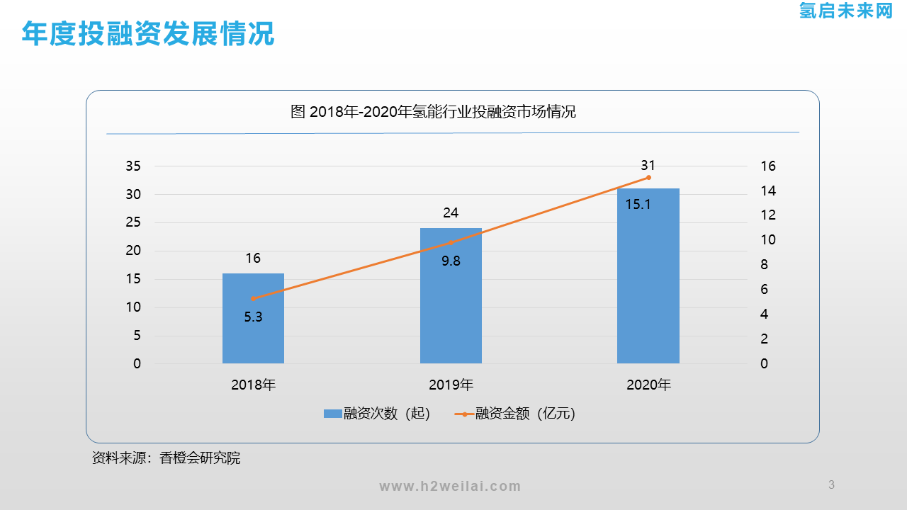 氢能投资机会研究