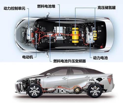 氢能源汽车未来的发展前景
