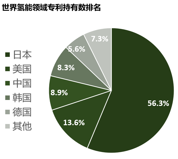 氢能产业发展现状及投资逻辑分析