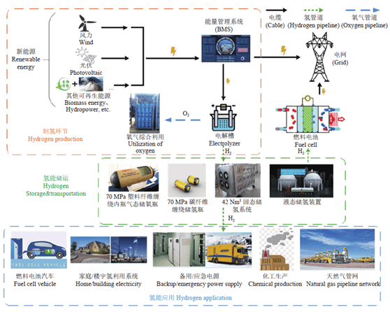 氢能助推“双碳”目标