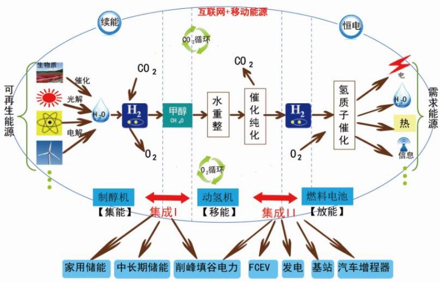 氢能是可再生能源吗