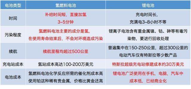 氢能源燃料电池车与纯电电动车哪个适合我国国情