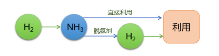 四大储氢技术，谁将主宰未来