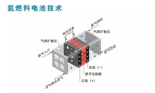 技术攻关引领氢燃料电池汽车发展