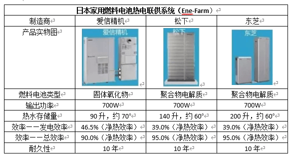 固体氧化物燃料电池（SOFC）产业化现状与前景