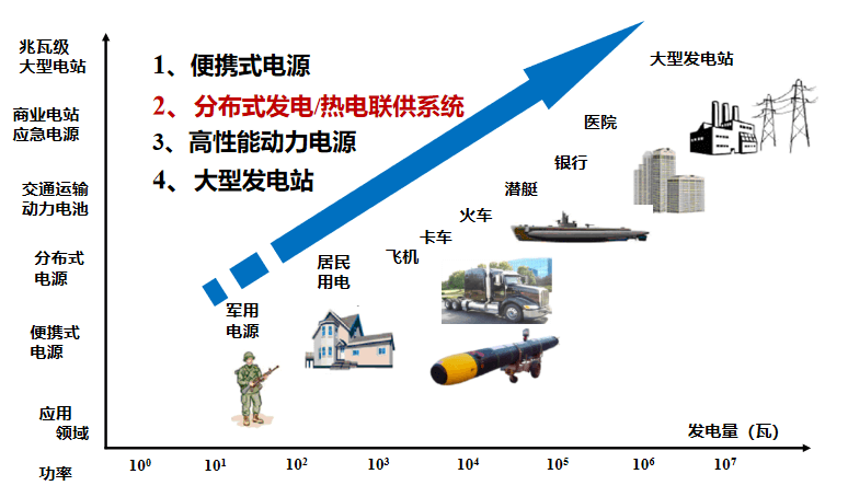 固体氧化物燃料电池（SOFC）产业化现状与前景