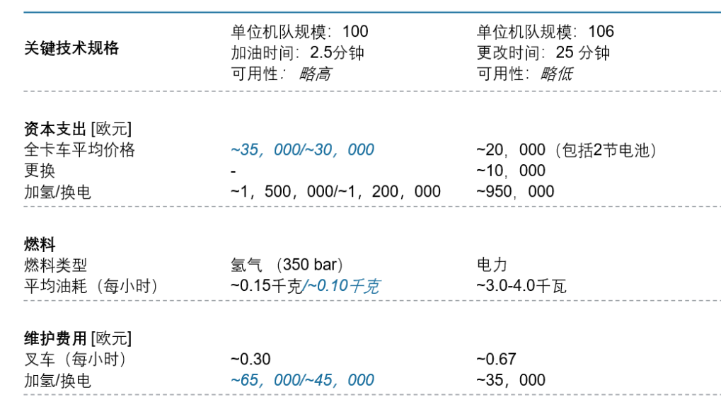 在世界是否有中国燃料电池叉车的一席之地?