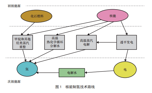 太阳能制氢与核能制氢哪个是未来？