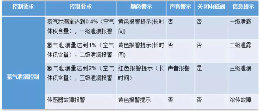 为什么氢燃料电池汽车安全系数相对最高？