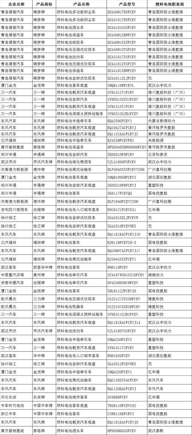 346批次公告：16家燃料电池企业支持55款车型，氢雄领先.jpg