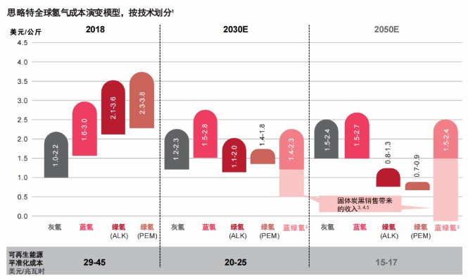 报告：氢市场将在2030年爆发，并在10年内变得具有成本竞争力.jpg