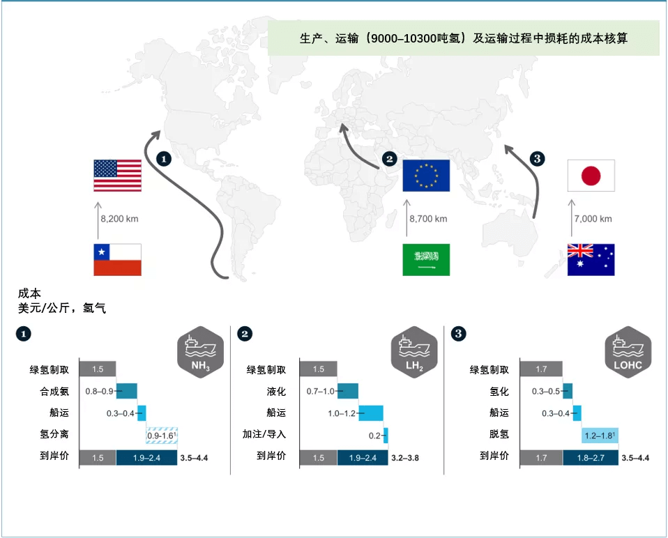 《全球氢能观察2021》系列研究报告3：全球氢气储运与供应链发展趋势观察.png