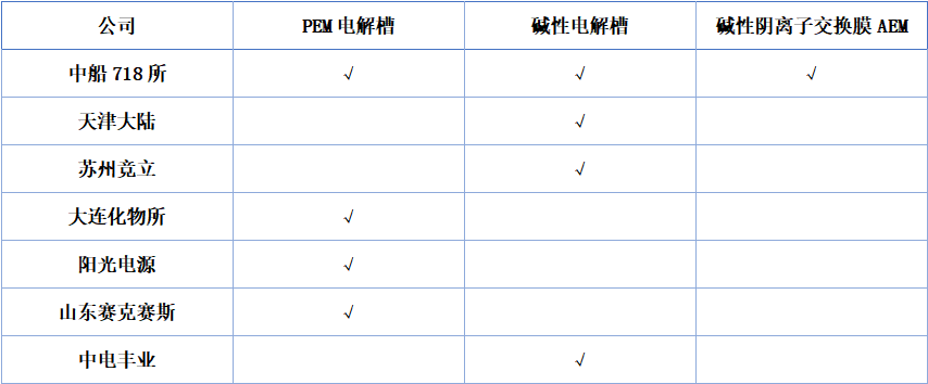 中国已掌握的绿氢制取技术