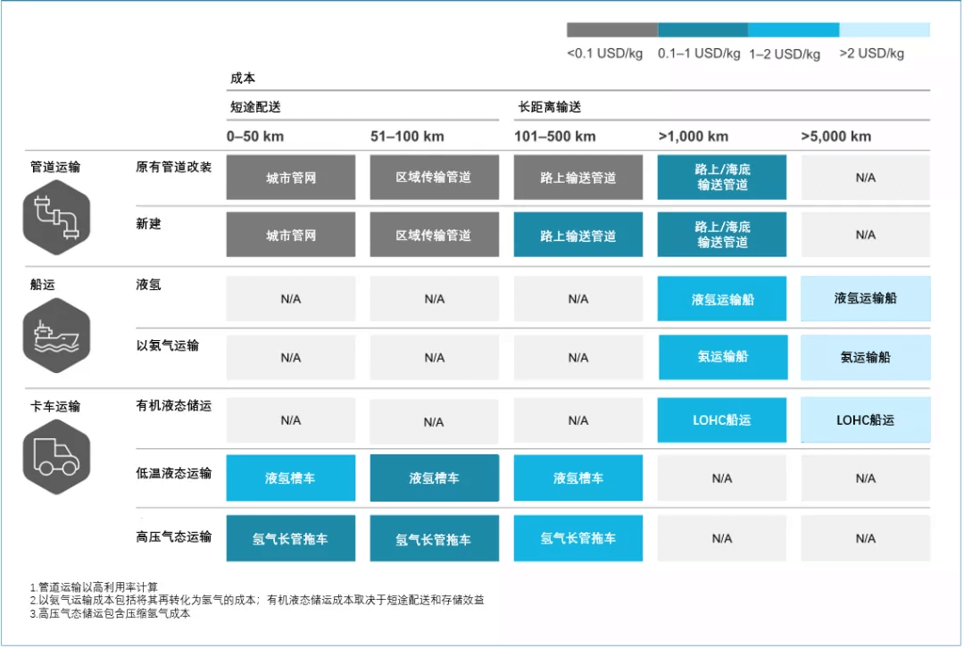 《全球氢能观察2021》系列研究报告3：全球氢气储运与供应链发展趋势观察.png