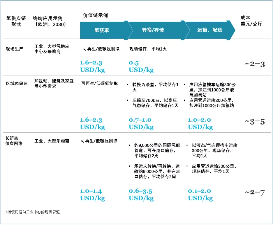 《全球氢能观察2021》系列研究报告3：全球氢气储运与供应链发展趋势观察.png