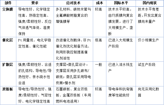 图表 4 燃料电池电堆材料要求及应对技术