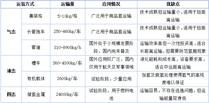 图表 3 不同运氢方式对比