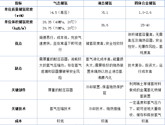 图表 2 主要储氢方式对比