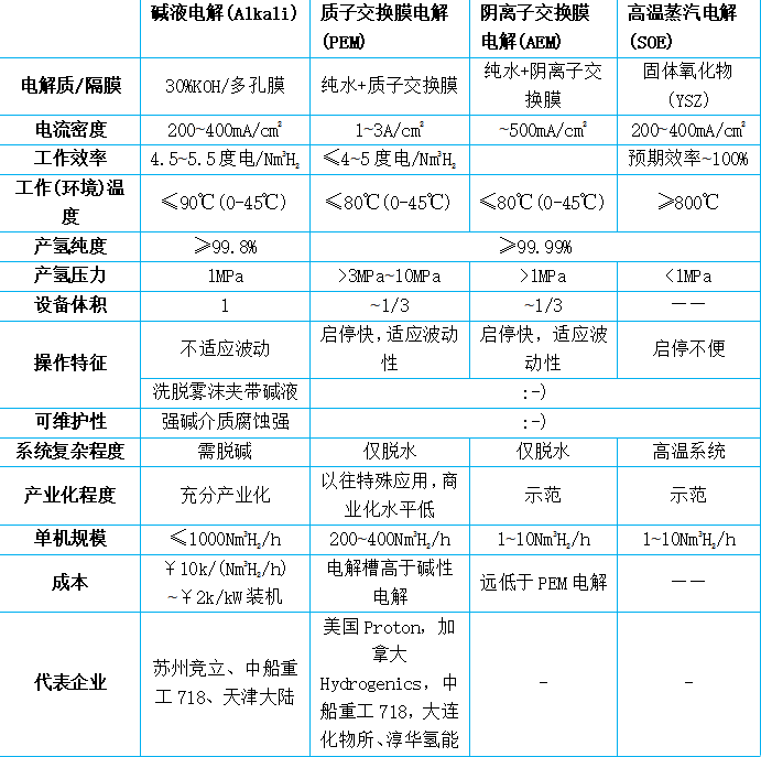 图表 1 四类电解水制氢对比