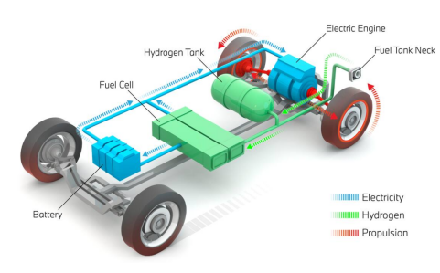 关于氢燃料电池汽车：你需要知道的一切