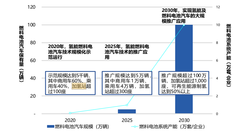 今天的氢燃料电池相当于10年前的锂电池.png