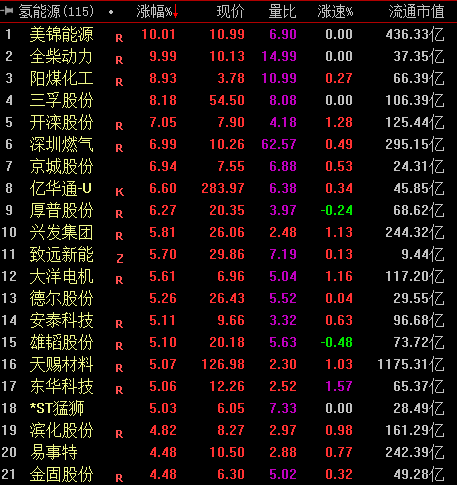 超三分之一央企布局氢能产业链，相关概念股集体飙升.png