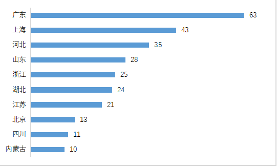 图表 2 截至2021年7月各省份加氢站建设数量TOP10（单位：座）