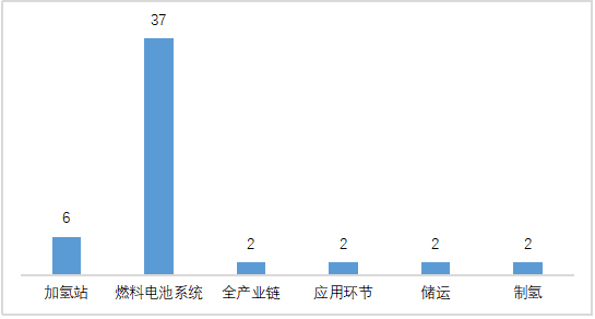 图表 3 2020年氢能各领域融资分布情况（单位：件）