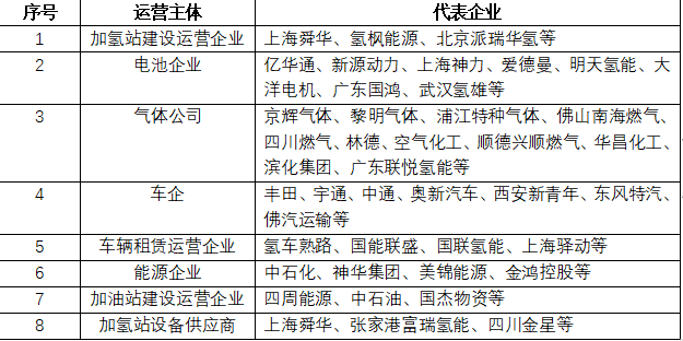 图表 4 我国加氢站运营主体与代表企业