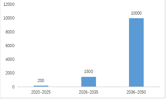 图表 5 2020-2050年中国加氢站建设规划情况（单位：座）