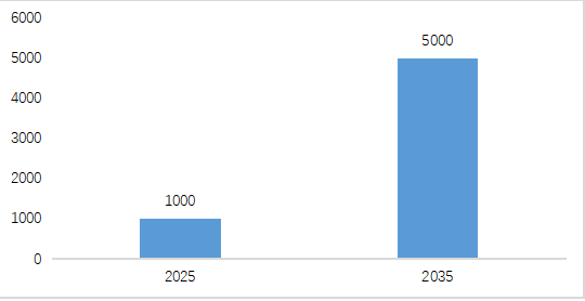 图表 6 2020-2035年中国加氢站建设规划情况（单位：座）