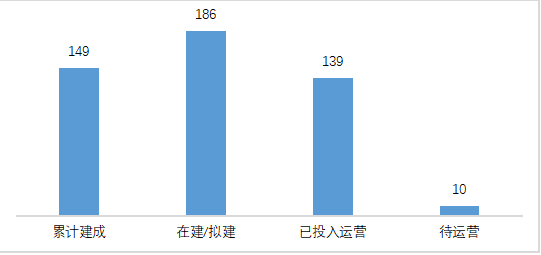 图表 1 截至2021年7月中国加氢站运营建设现状（单位：座）