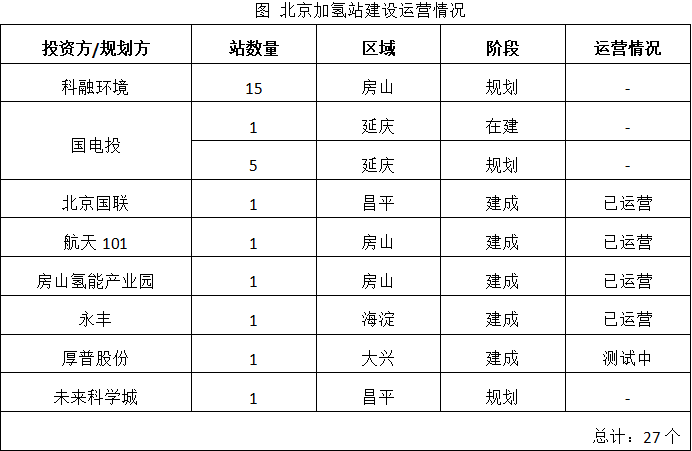 北京加氢站建设运营情况