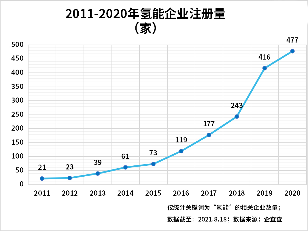 上半年氢能企业注册量增长89%，氢能产业发展进入快车道