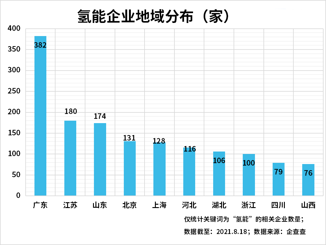 上半年氢能企业注册量增长89%，氢能产业发展进入快车道