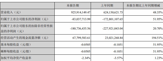 海马汽车上半年亏损8304万元，同比减少51.95%.jpg