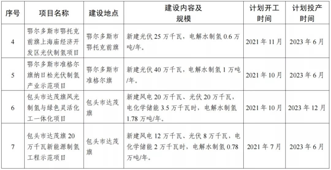 2021年内蒙古风能太阳能制氢项目清单：光伏1.85GW、风电369.5MW、制氢6.69万吨.jpg