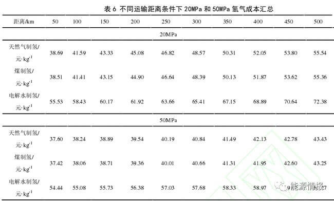 氢能供应链成本分析.jpg