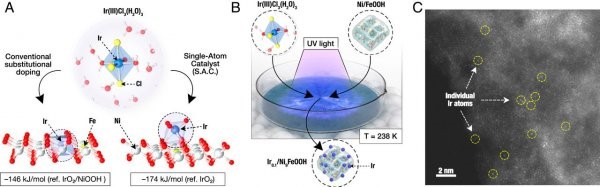 单原子催化剂打破电水解制氢效率纪录.jpg