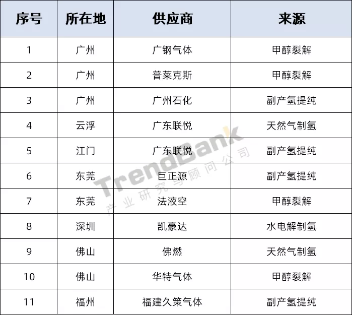 广东氢气供应现状及展望分析