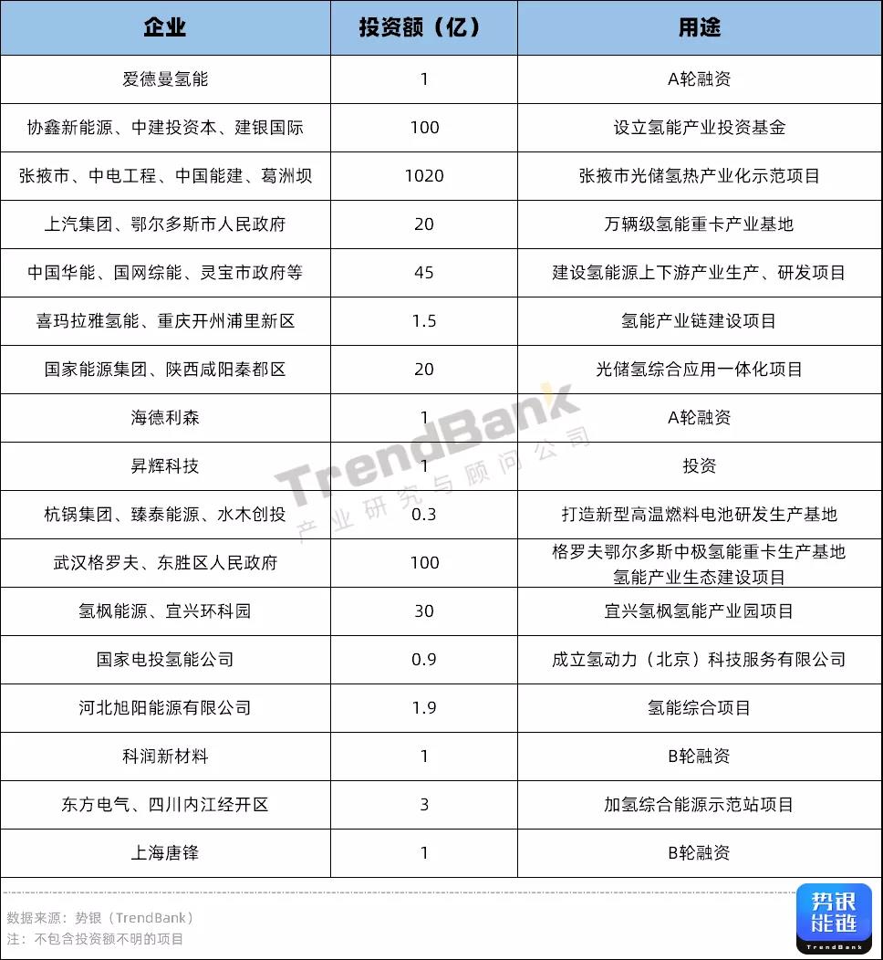 Q3氢电投资突破1347亿元，多家企业获亿元融资.jpg