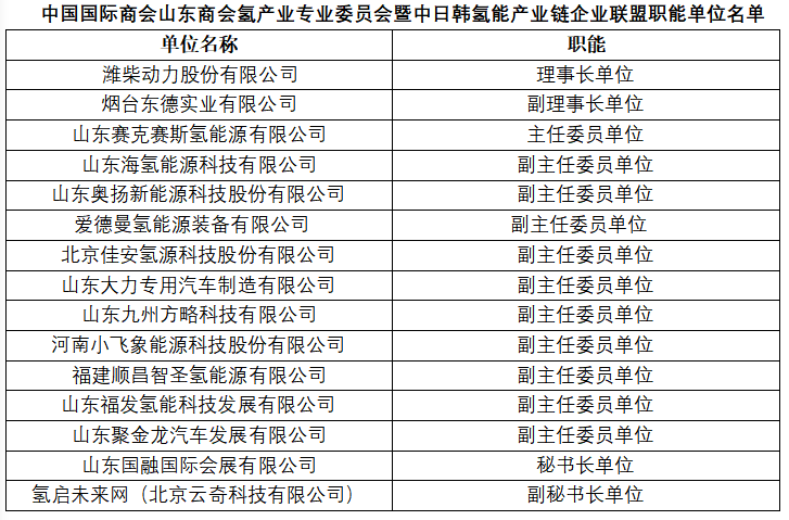 中国国际商会山东商会氢产业专业委员会 暨中日韩氢能产业链企业联盟筹委会第一次会议顺利召开