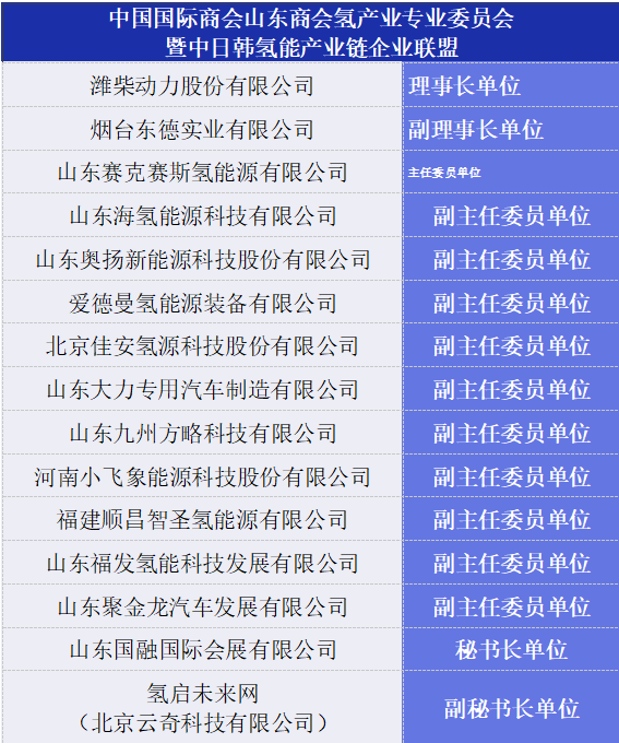 中国国际商会山东商会氢产业专业委员会暨中日韩氢能产业链企业联盟成立