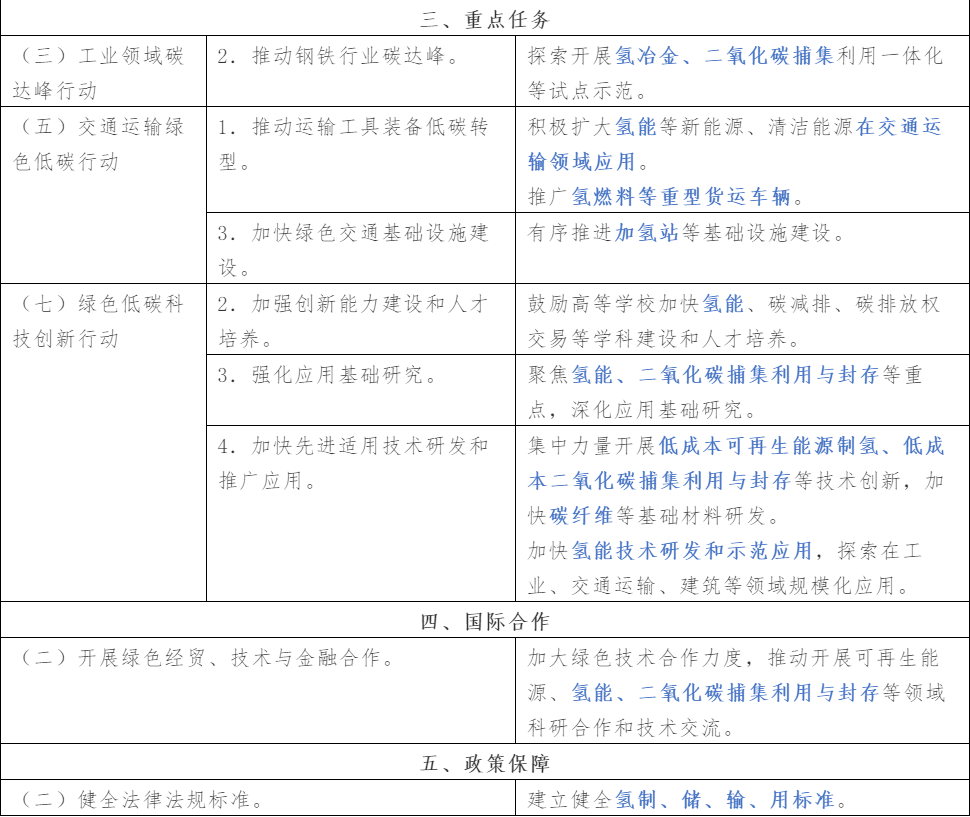 解读氢能在碳达峰工作中的作用