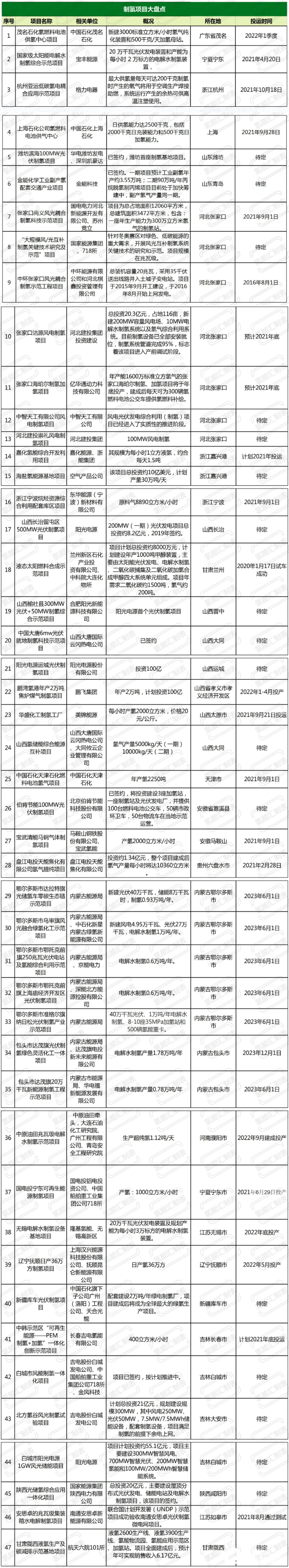 氢气源头有多少家底？ 一文盘点国内制氢项目！.jpg